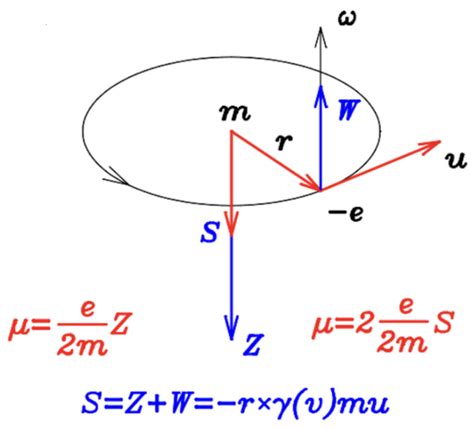 Critical Review of Zitterbewegung Electron Models