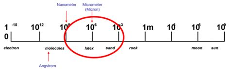Image result for Particle Size and Color