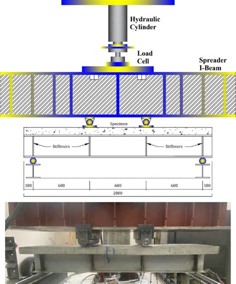 Image result for Static Load Types