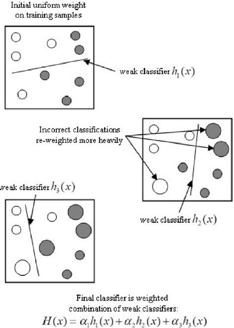 Image result for AdaBoost Algorithm for Regression