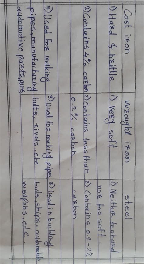 What is difference between cast iron , wrought iron, steel? - Brainly.in