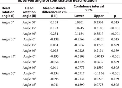 Image result for Contralateral Head Rotation