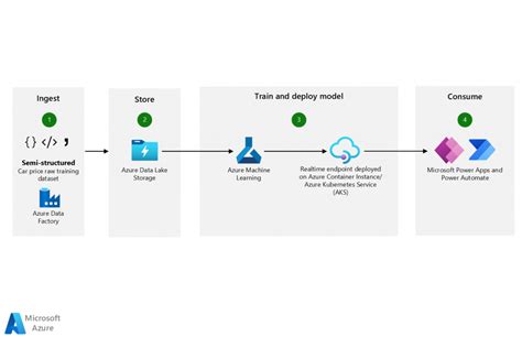 Image result for Azure Machine Learning Architecture