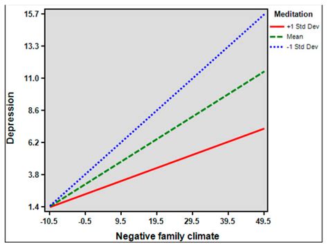 Buffering Effect of Perseverance and Meditation on Depression among ...