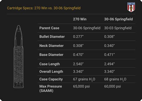 270 vs. 30-06: The Big Game Hunting Caliber Showdown