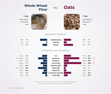 Difference Between Oats And Wheat