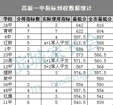 中考大数据 | 2018中考成绩统计⑪（高新一中、35中指标生情况）_家长