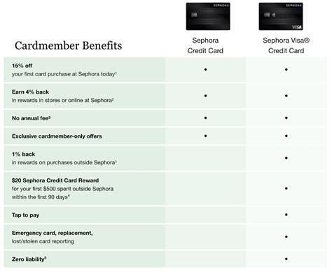 Sephora Credit Card: Is it Worth the Savings?
