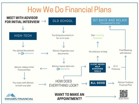 Creating a Financial Plan 的图像结果