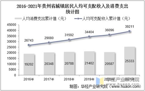 2013-2017年贵州省居民人均可支配收入、人均消费性支出及消费结构分析_数据库频道-华经情报网
