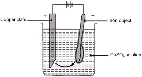 Electroplating Process 的图像结果
