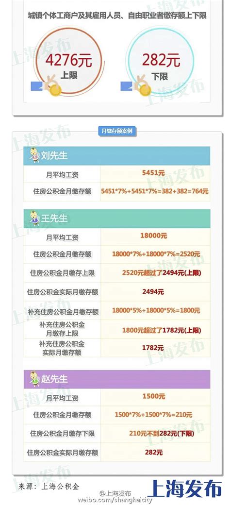 上海公积金月缴存额上限将增至3448元 9月起调整_手机新浪网