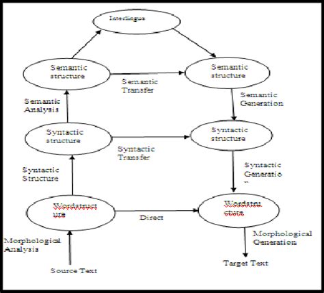 Image result for Machine Translation Engine