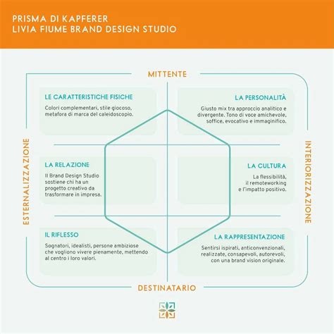 Identità di marca: come costruirla con il prisma di Kapferer