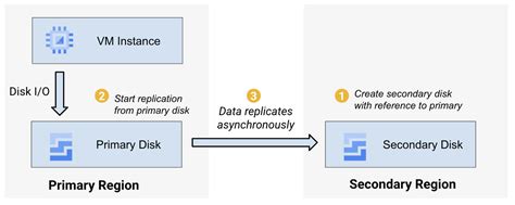 Image result for Asynchronous Replication
