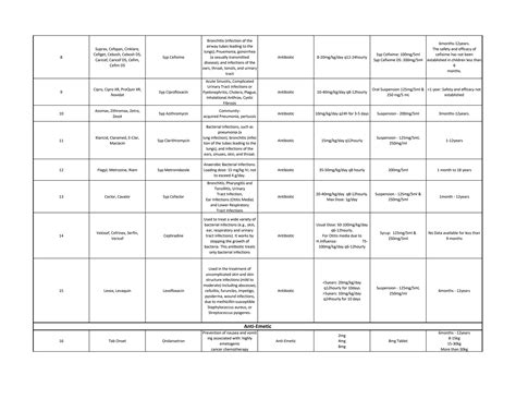 Pediatrics opd based oral drug dosages pdf | PDF