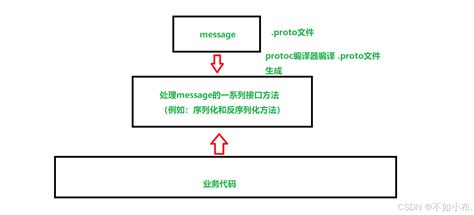 Python Using Protobuf 的图像结果