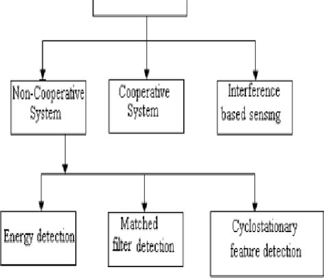 Image result for Distributed Spectrum Sensing