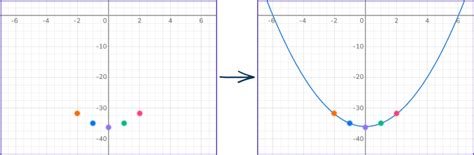 Image result for Quadratic Graph Labels