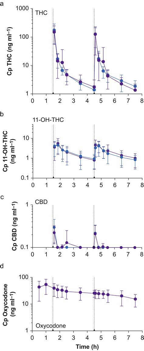 Inhaled Δ9-tetrahydrocannabinol does not enhance oxycodone-induced respiratory depression ...