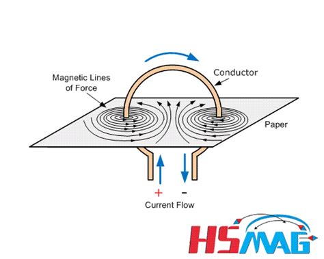 Using Electromagnetism 的图像结果