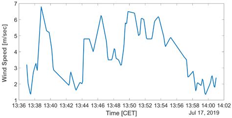 TLS and GB-RAR Measurements of Vibration Frequencies and Oscillation ...