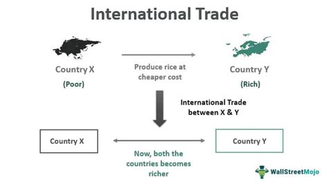 Example of International Trade 的图像结果