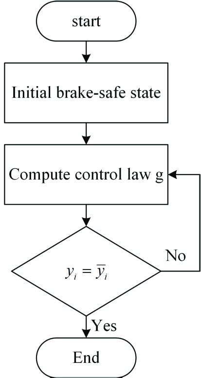 Image result for Brake Control Video