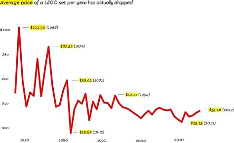 LEGO: 60 years of creativity
