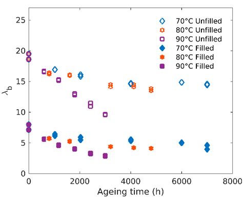 Elastic Properties of Polychloroprene Rubbers in Tension and ...