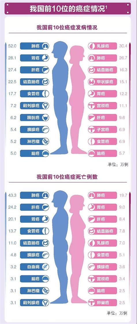 中国“癌症地图”出炉：排名前五的癌症，在这些省份较高发！