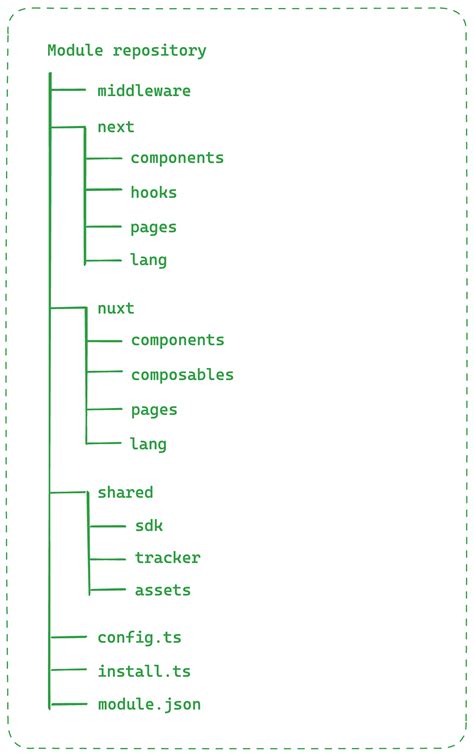Image result for Structure File Format