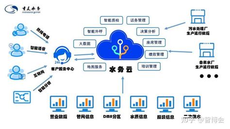 重庆水务集团“互联网+水务云”平台 重磅发布，助力客户服务提档升级 - 知乎