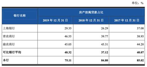 上海农商行更新招股书，房产按揭贷款连续三年占比偏高远超可比银行平均-银行频道-和讯网
