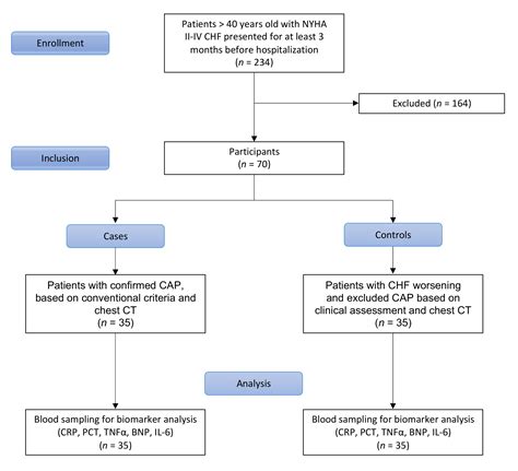 Biomarker Value in the Diagnosis of Community-Acquired Pneumonia with ...