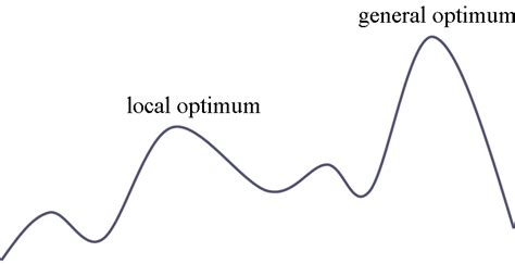 Local Optima Problem 的图像结果