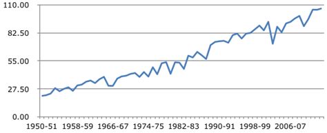 Overview of the agriculture sector in India since independence