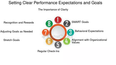 Image result for Performance Expectations