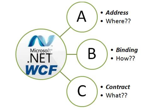 Image result for Windows Communication Foundation Example