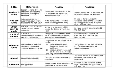 RRR difference - S. Reference Review Revision Sections & orders Section ...