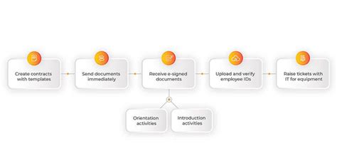 Everything You Need To Know About Digital Employee Onboarding