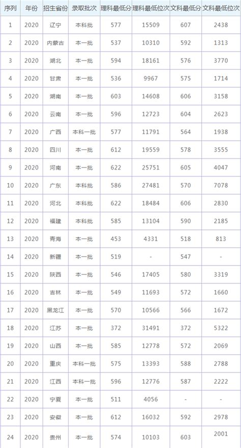 云南大学录取分数线2021是多少分 2021云南大学各省录取分数线汇总