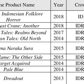 List of Local Game Developer Studios with the Crowdfunding Successes ...