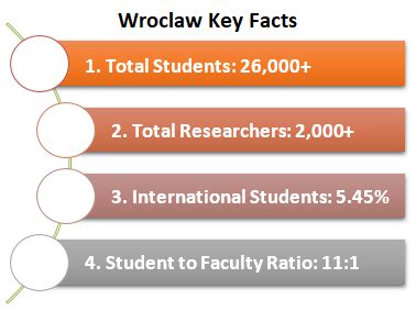 University of Wroclaw Admission 2025: Application Dates & Deadlines ...