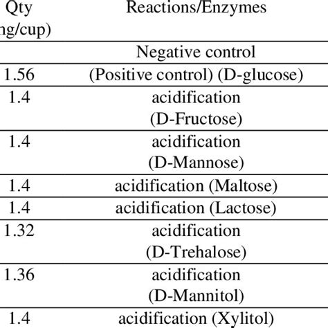 Image result for API Staph Test