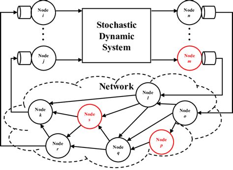 Image result for Networked Control System Tutorial