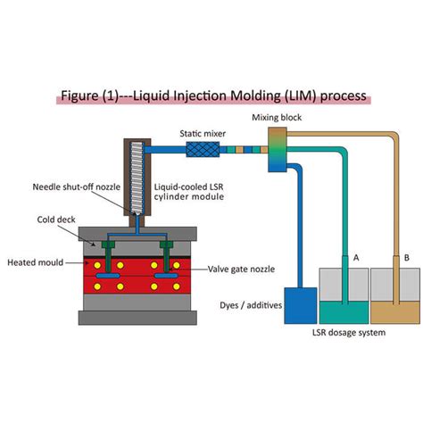 Image result for Injection Molding LSR Color Change