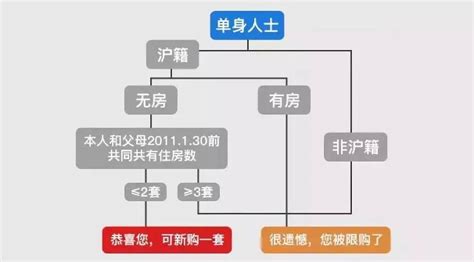 【购房 | 2020年上海市最新买房政策及新变汇总】楼盘专题-上海贝壳新房