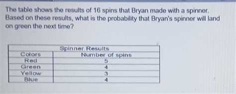Solved: The table shows the results of 16 spins that Bryan made with a ...