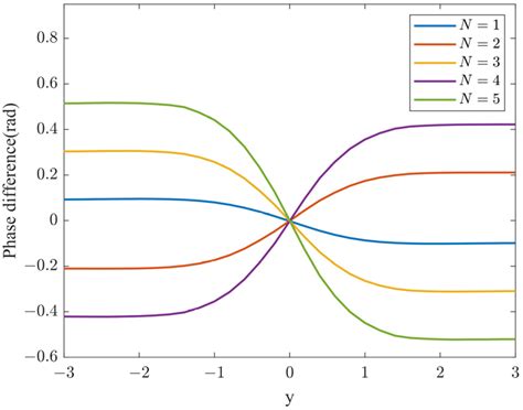Numerical Simulation and Application of Vortex Field Monitoring near ...